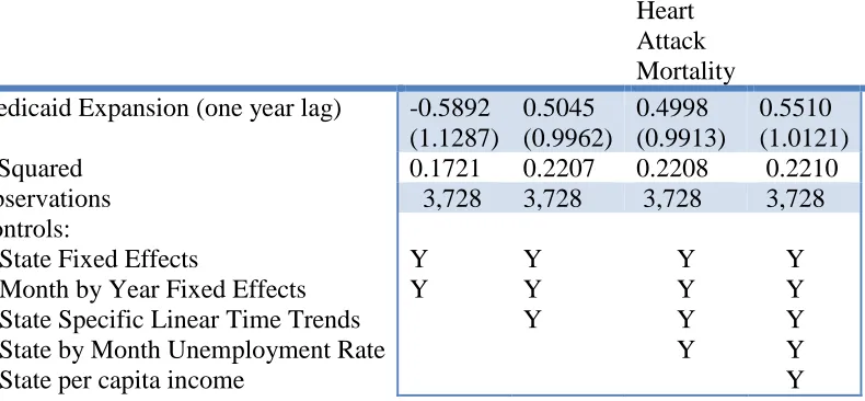 Table 5.2: Effect of Medicaid Expansion on Heart Attack Mortality with a one year time lag added to the model