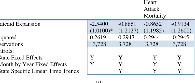 Table 5.3: Effect of Medicaid Expansion on Heart Attack Mortality With State Populations used as Weights 
