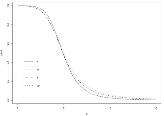 Figure 1: The p-value function plot for four inference methods. r represents the signed likelihood root method, w represents the likelihood ratio statistic, r ∗ represents the modified signed likelihood root method and w ∗ represents the simulated Bartlett