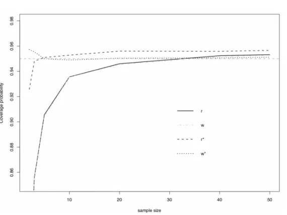 Figure 2: Coverage probability plot of 95% confidence interval. The horizontal dash line is the 95% nominal level