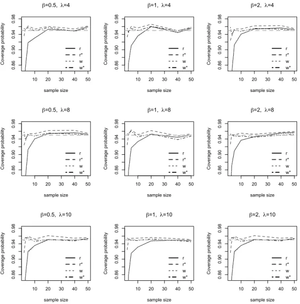 Figure 3: Coverage probability plot of 95% confidence interval. The horizontal dash line is the 95% nominal level