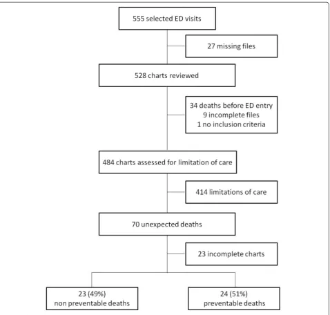 Figure 1 Flow chart. ED, emergency department.