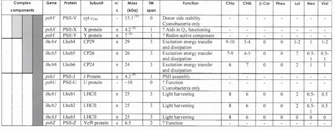 Table 1.1 Table to sum m arise the PSII g e n e s and proteins from o x y g en ic photosynthetic organism s (continued)