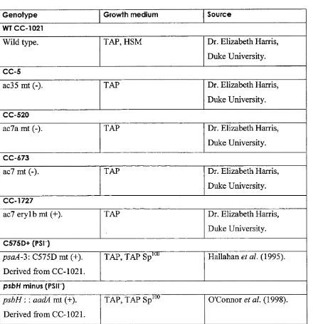 Table 2.3 C. reinhardtii strains