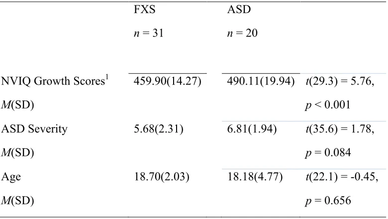 Table 2.1 Participant Demographics for Each Diagnostic Group  