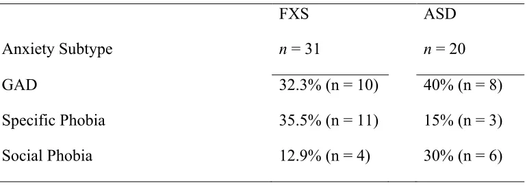 Table 3.1 Number of Anxiety Disorders By Clinical Group 