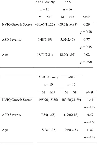 Table 3.3 Descriptive Statistics Between Anxiety and Non-Anxiety Within FXS and ASD