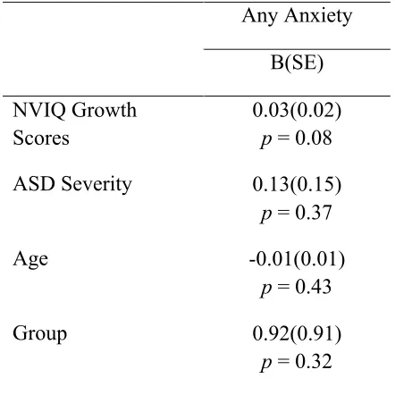 Table 3.4 Descriptive Statistics Between Anxiety and Non-Anxiety Across FXS and ASD