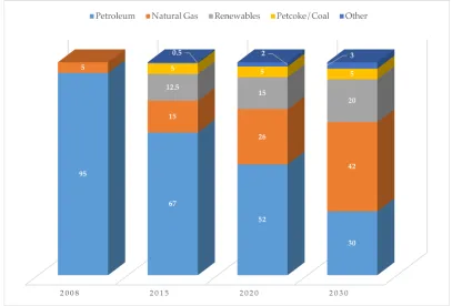 Figure 1.5 Estimated Technical and Non-Technical Electricity Losses in Selected  CARICOM Member States, 2012