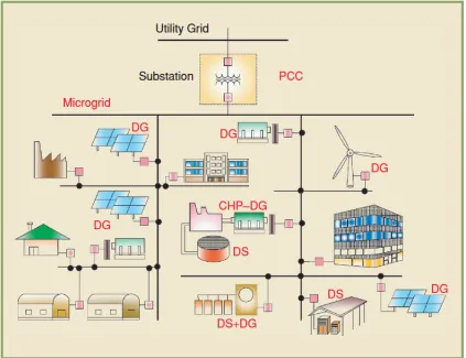 Figure 2. 1 A Typical Microgrid Structure Including Loads and DER Units Serviced by a Distribution System