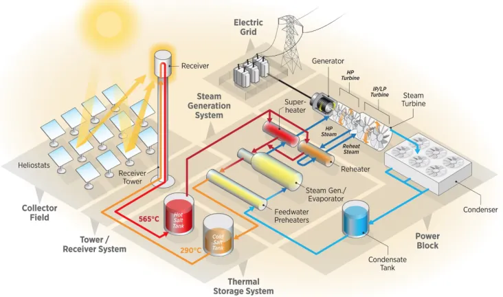 Figure 2.4 Displays the principle operation of a “Compressed Air Energy Storage” (CAES)
