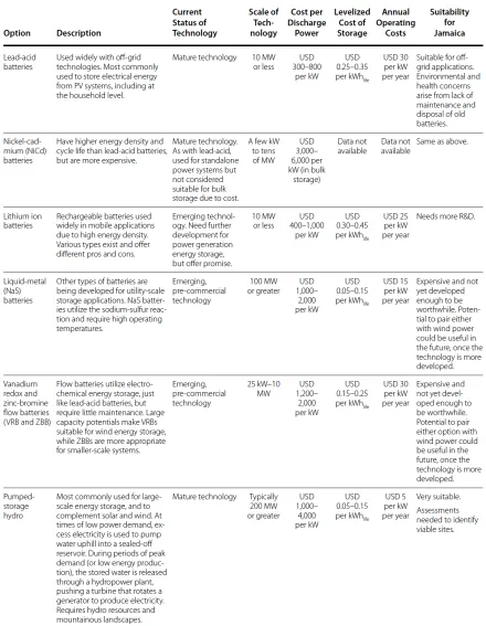 Table 3.2 Energy Storage Technology Options. Reprinted from (Ahmed et al., 2013). 
