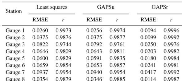 Table 1. Summary of statistical evaluations based of the proposed cost function.