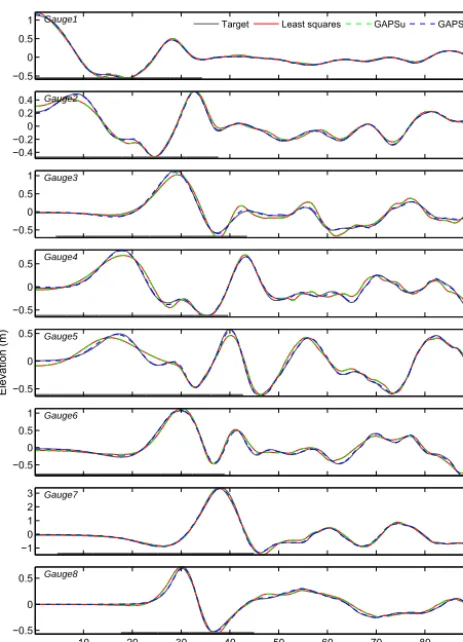 Figure 7. Comparison of waveforms at gauges. Gray bar above thetime axis indicates the time range for the inversion.