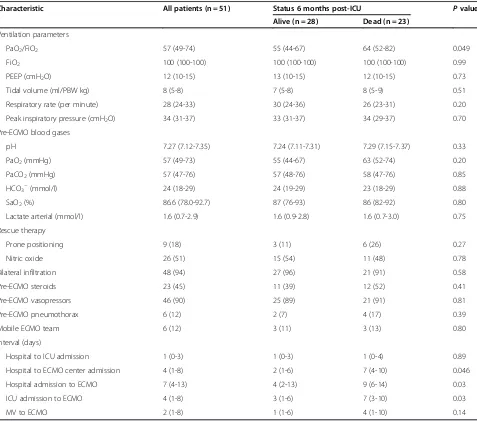 Table 5 Clinical and ventilation characteristics at the time of ECMO initiation according to survival status