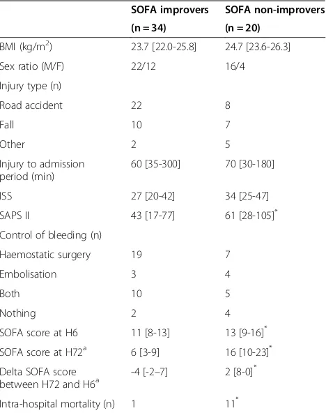 Table 1 Demographic data (n or median [25th to 75thpercentiles]) collected from the 54 haemorrhagic traumapatients on their admission to the emergency room
