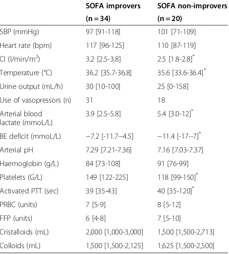 Table 3 StO2 values (median [25th to 75th percentiles]) ofthe 54 trauma patients with haemorrhagic shockcollected 6 hours (H6) and 72 hours (H72) after theirarrival at the emergency room