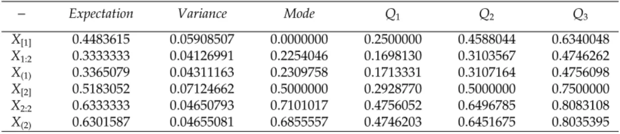 Table 1: Measures of central and skewed tendency for presented random variables