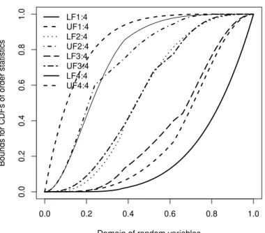Figure 4: Lower and upper bounds for all CDFs of ordinary order statistics