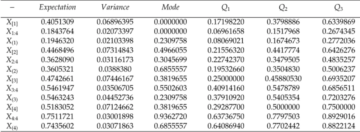 Table 2: Measures of central and skewed tendency of the random variables having CDFs described in Example 3.2.