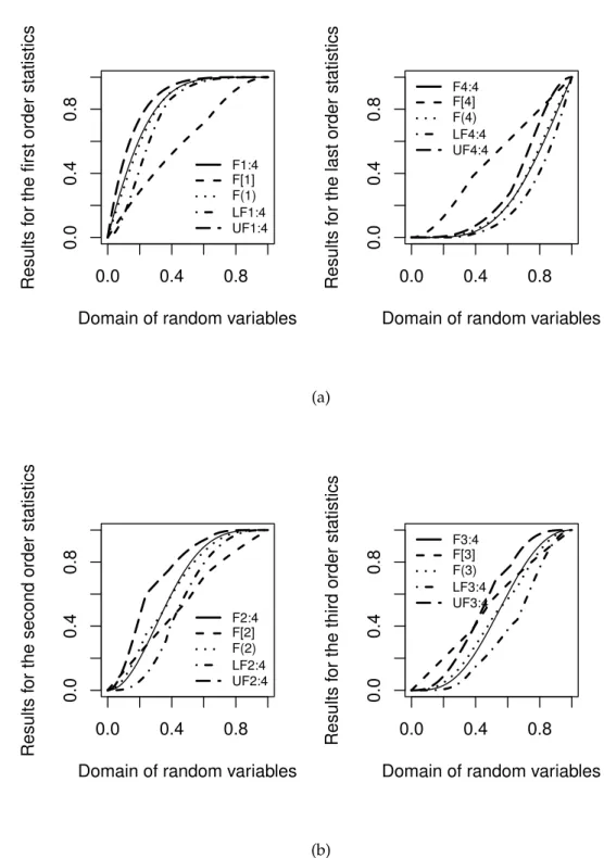 Figure 5: Comparison of different upshot for the middle order statistics