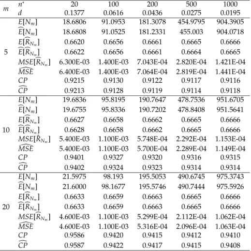 Table 3: Characteristics and simulated values of two-stage procedure with α = 0.05, θ 1 = 1, θ 2 = 2, m =5, 10, 20 and R = 0.6666