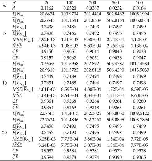 Table 4: Characteristics and simulated values of two-stage procedure with α = 0.05, θ 1 = 1, θ 2 = 3, m =5, 10, 20 and R = 0.7500