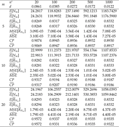 Table 5: Characteristics and simulated values of two-stage procedure with α = 0.05, θ 1 = 1, θ 2 = 5, m =5, 10, 20 and R = 0.8333