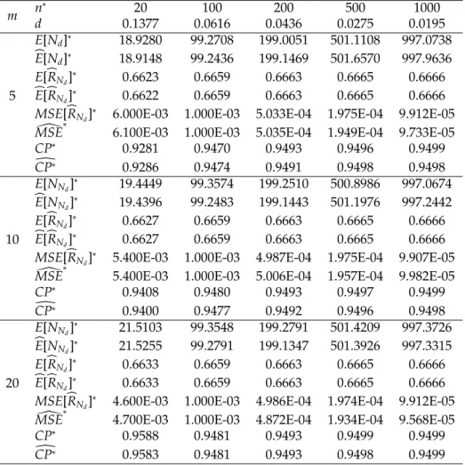 Table 7: Characteristics and simulated values of purely sequential procedure with α = 0.05, θ 1 = 1, θ 2 = 2, m =5, 10, 20 and R = 0.6666