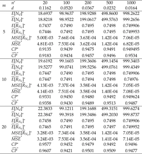 Table 8: Characteristics and simulated values of purely sequential procedure with α = 0.05, θ 1 = 1, θ 2 = 3, m =5, 10, 20 and R = 0.7500