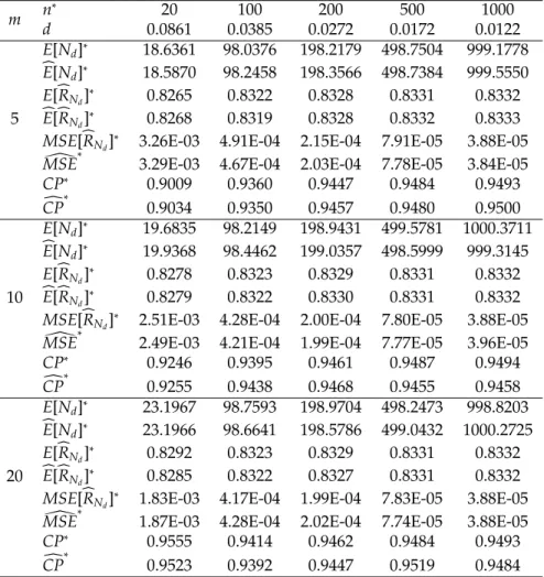 Table 9: Characteristics and simulated values of purely sequential procedure with α = 0.05, θ 1 = 1, θ 2 = 5, m =5, 10, 20 and R = 0.8333