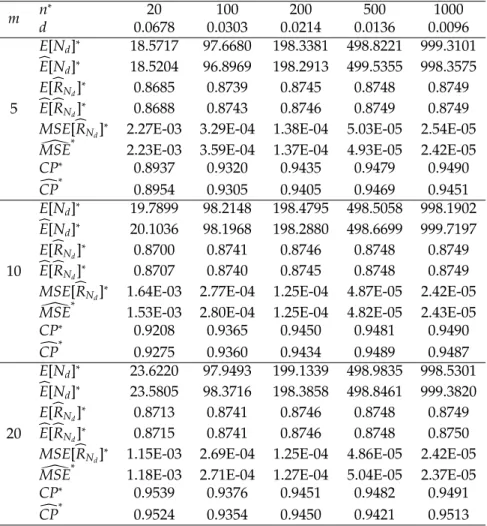 Table 10: Characteristics and simulated values of purely sequential procedure with α = 0.05, θ 1 = 1, θ 2 = 7, m =5, 10, 20 and R = 0.875