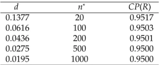 Table 1: Exact coverage probability for different values of n ∗ .