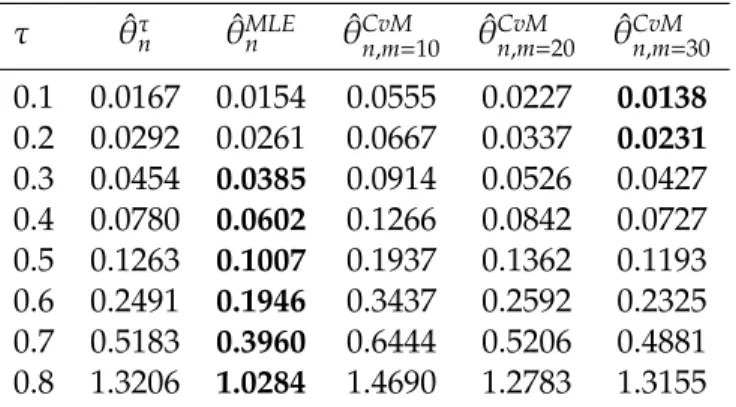 Table 5: Estimated MSE’s scores of Clayton copula parameter estimators for sample size n=150
