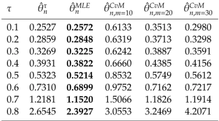 Table 7: Estimated MSE’s scores of Frank copula parameter estimators for sample size n =150