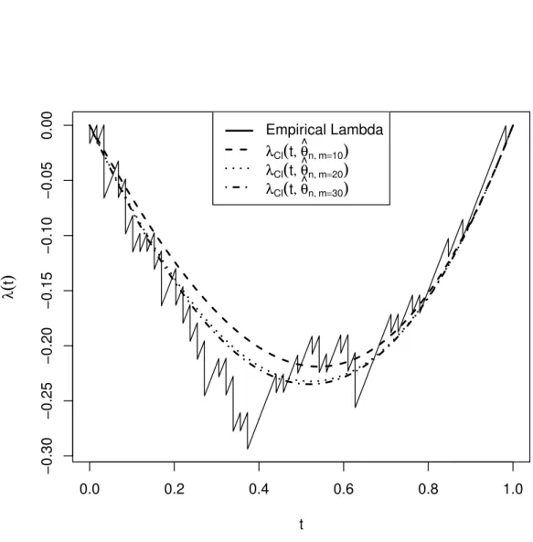 Figure 2: Empirical λ and parametric estimation of Clayton λ functions with parameter obtained by minimum distance estimator for the Acme Cleveland Corporation data set.