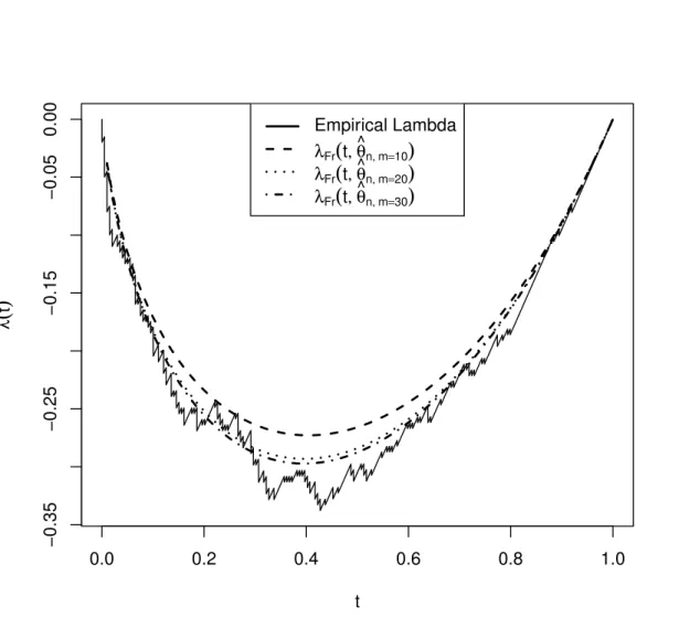 Figure 3: Empirical λ and parametric estimation of Frank λ functions with parameter obtained by minimum distance estimator for the Pima Indian woman data set.
