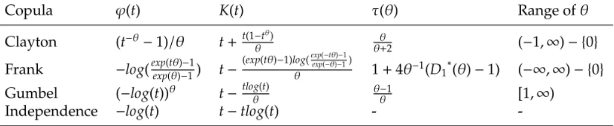 Table 1: Archimedean copulas with generator function.
