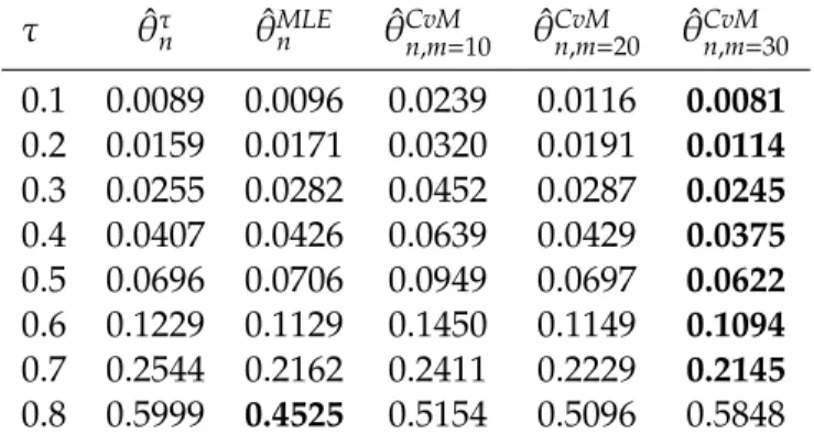 Table 2: Estimated MSE’s scores of Gumbel copula parameter estimators for sample size n =75