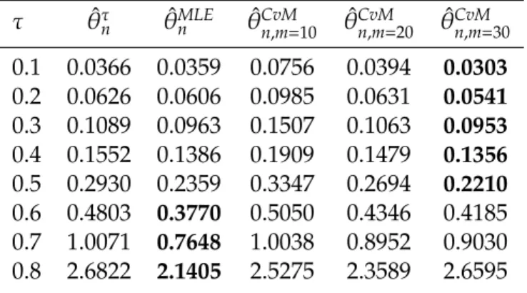 Table 4: Estimated MSE’s scores of Clayton copula parameter estimators for sample size n=75