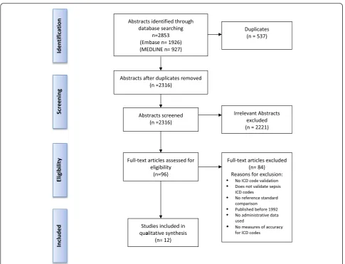 Figure 1 Flow diagram for study screening and article inclusion. ICD, International Classification of Diseases.