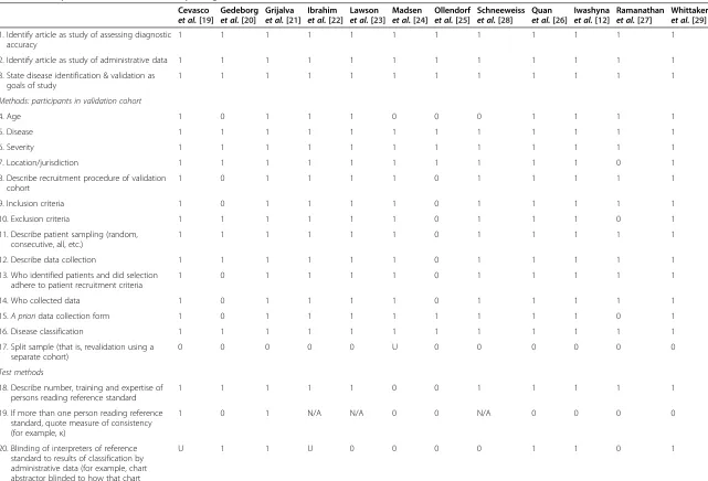 Table 3 Quality assessment checklist of reporting criteria for validation studies of health administrative dataa