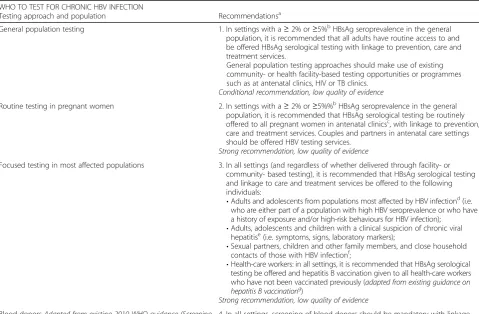 Table 2 Adaptation (with permission) of Table 1. Summary of recommendations on testing for chronic hepatitis B and C virusinfection, from WHO Guidelines on hepatitis B and C testing [10])