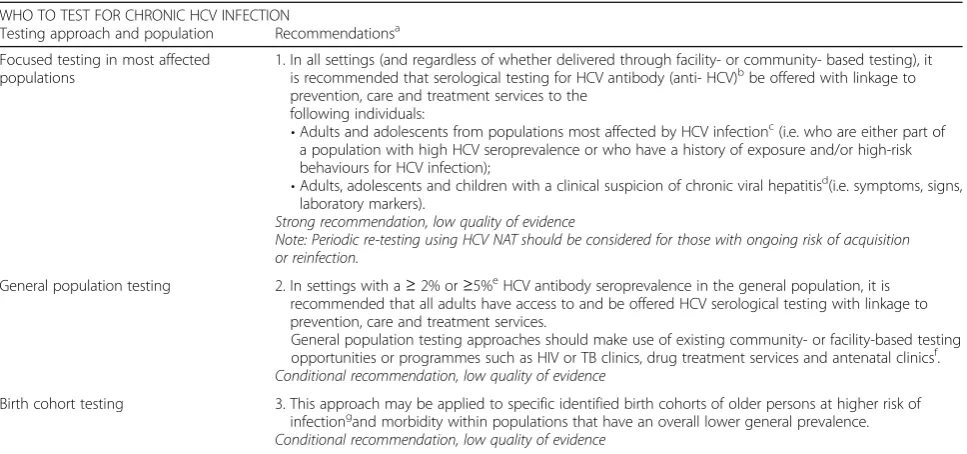 Table 3 Adaptation (with permission) of Table 1. Summary of recommendations on testing for chronic hepatitis B and C virusinfection, from WHO Guidelines on hepatitis B and C testing [10])
