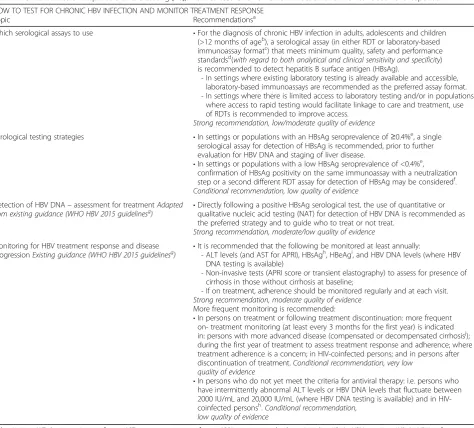Table 4 Adaptation (with permission) of Table 1. Summary of recommendations on testing for chronic hepatitis B and C virus infection,from WHO Guidelines on hepatitis B and C testing [10])