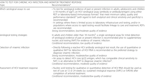 Table 5 Adaptation (with permission) of Table 1. Summary of recommendations on testing for chronic hepatitis B and C virus infection,from WHO Guidelines on hepatitis B and C testing [10])