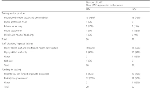 Table 3 Viral hepatitis testing services providers and funding
