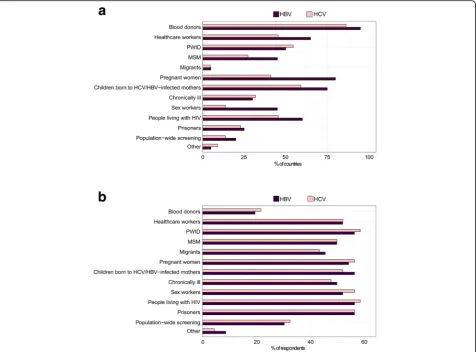 Fig. 1 Target populations for hepatitis B and C testing. a Population that for which HBV (purple) or HCV (pink) testing is currently established in LMICrepresented in the survey responses