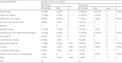 Table 4 Types of testing used for different programmes
