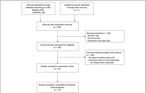 Figure 1 Study flow through this systematic review. RCT, randomized controlled trial.